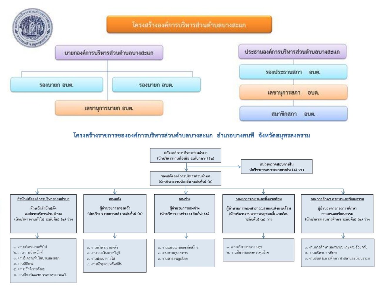 โครงสร้างองค์การบริหารส่วนตำบลบางสะแก