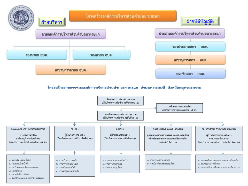 โครงสร้างองค์การบริหารส่วนตำบลบางสะแก